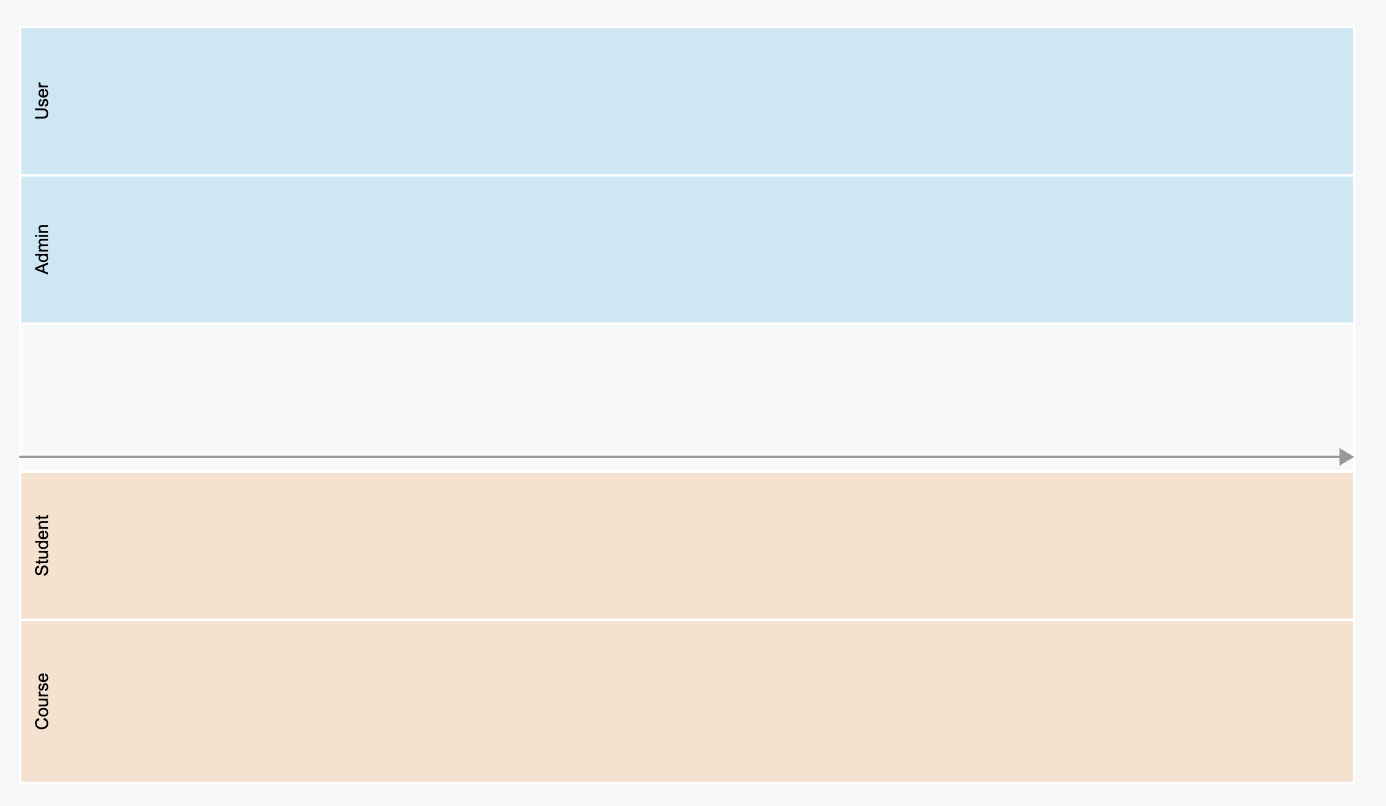 EMN Timeline with lanes